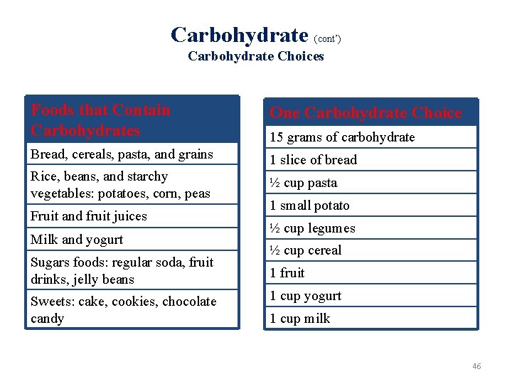 Carbohydrate (cont’) Carbohydrate Choices Foods that Contain Carbohydrates One Carbohydrate Choice Bread, cereals, pasta,