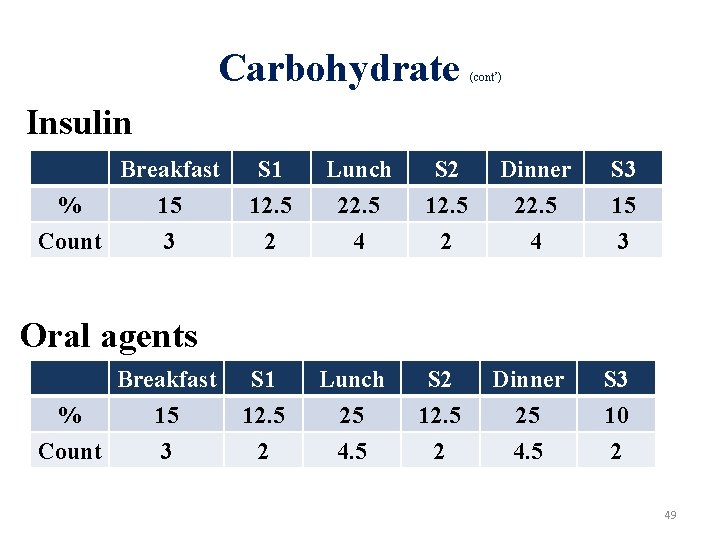 Carbohydrate (cont’) Insulin Breakfast % 15 Count 3 S 1 12. 5 2 Lunch