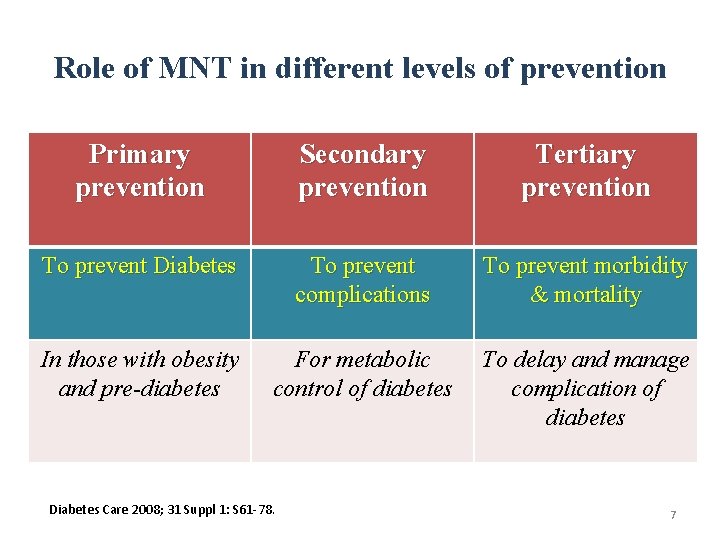 Role of MNT in different levels of prevention Primary prevention Secondary prevention Tertiary prevention