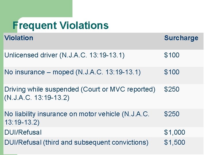 Frequent Violations Violation Surcharge Unlicensed driver (N. J. A. C. 13: 19 -13. 1)