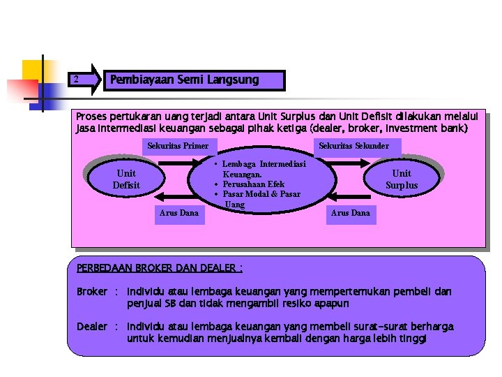 2 Pembiayaan Semi Langsung Proses pertukaran uang terjadi antara Unit Surplus dan Unit Defisit