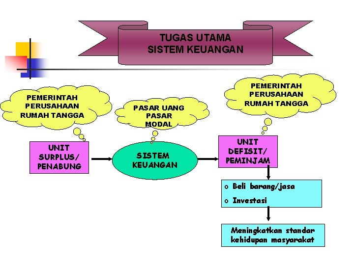 TUGAS UTAMA SISTEM KEUANGAN PEMERINTAH PERUSAHAAN RUMAH TANGGA UNIT SURPLUS/ PENABUNG PASAR UANG PASAR