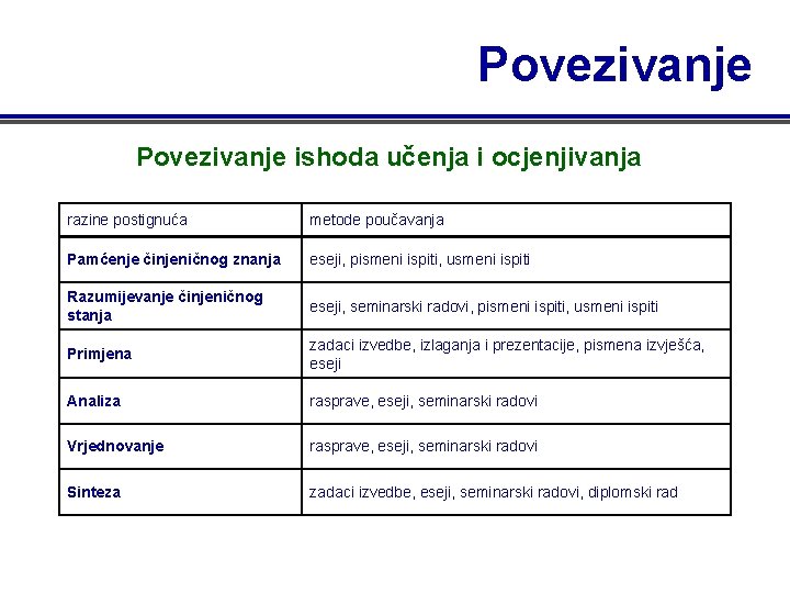 Povezivanje ishoda učenja i ocjenjivanja razine postignuća metode poučavanja Pamćenje činjeničnog znanja eseji, pismeni