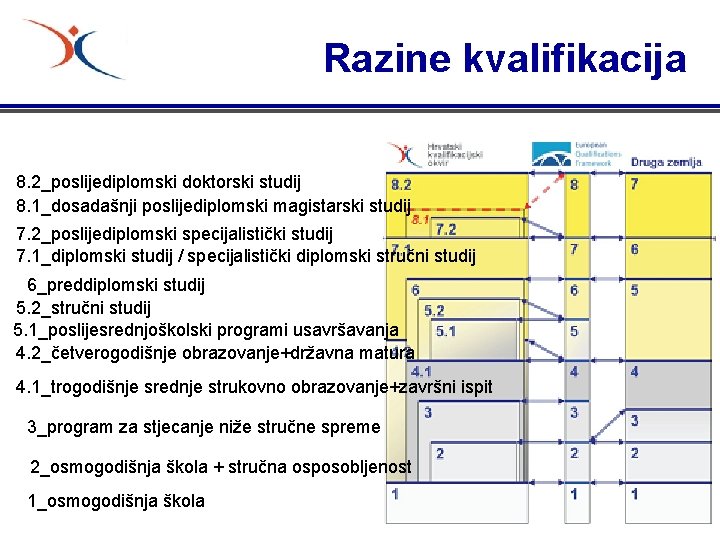 Razine kvalifikacija 8. 2_poslijediplomski doktorski studij 8. 1_dosadašnji poslijediplomski magistarski studij 7. 2_poslijediplomski specijalistički