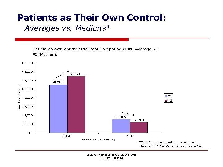Patients as Their Own Control: Averages vs. Medians* *The difference in outcoes is due