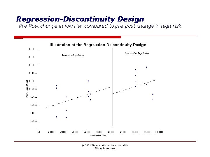 Regression-Discontinuity Design Pre-Post change in low risk compared to pre-post change in high risk