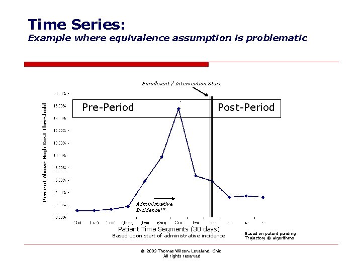 Time Series: Example where equivalence assumption is problematic Percent Above High Cost Threshold Enrollment