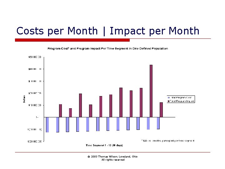 Costs per Month | Impact per Month © 2003 Thomas Wilson. Loveland, Ohio All