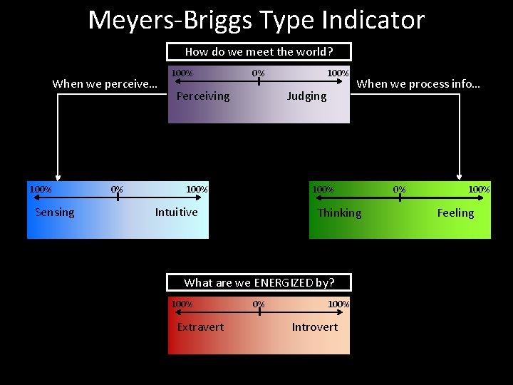 Meyers-Briggs Type Indicator How do we meet the world? When we perceive… 100% Sensing