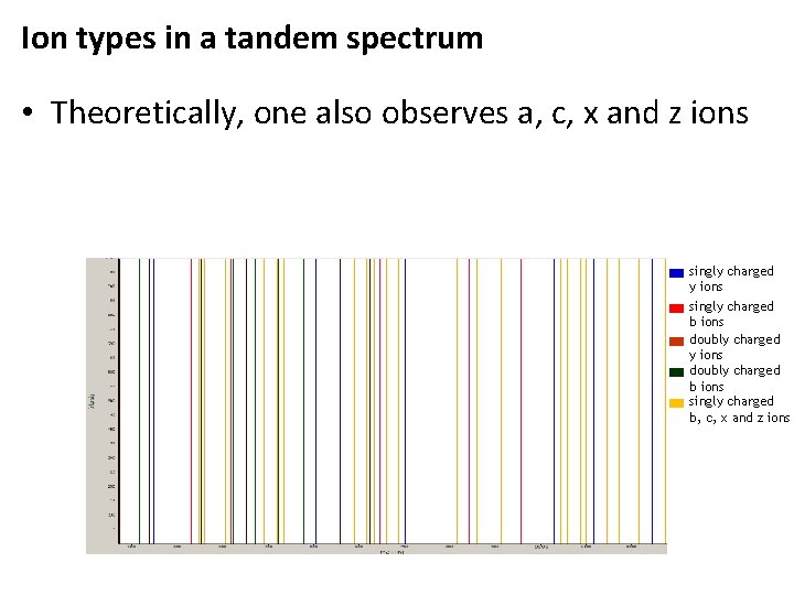 Ion types in a tandem spectrum • Theoretically, one also observes a, c, x