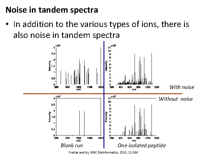 Noise in tandem spectra • In addition to the various types of ions, there