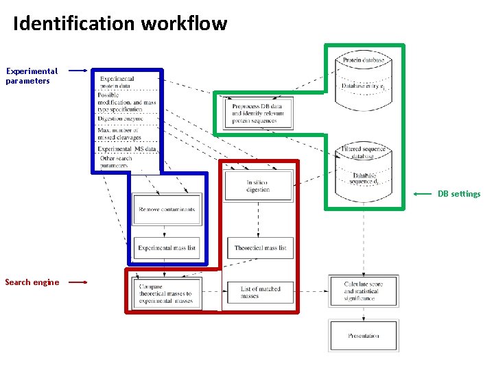 Identification workflow Experimental parameters DB settings Search engine 