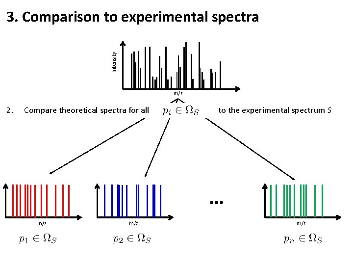 Intensity 3. Comparison to experimental spectra m/z 2. Compare theoretical spectra for all to