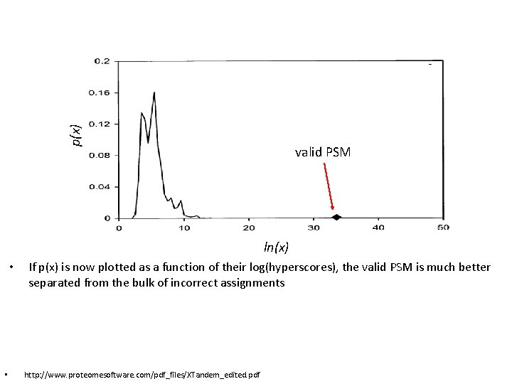 p(x) valid PSM ln(x) • • If p(x) is now plotted as a function