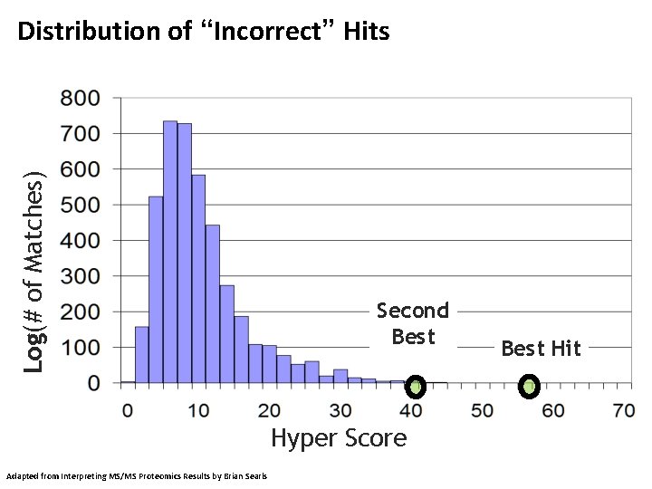 Log(# of Matches) Distribution of “Incorrect” Hits Second Best Hyper Score Adapted from Interpreting