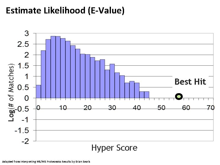 Log(# of Matches) Estimate Likelihood (E-Value) Best Hit Hyper Score Adapted from Interpreting MS/MS