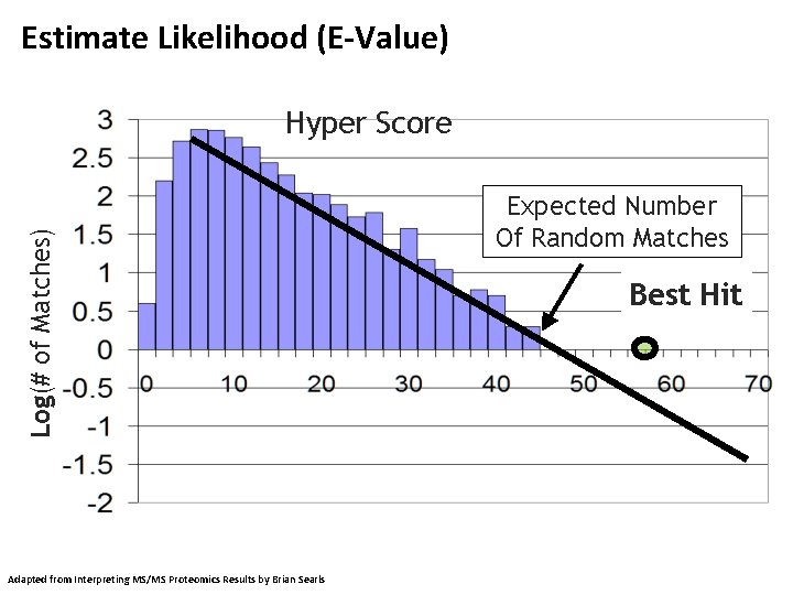 Estimate Likelihood (E-Value) Log(# of Matches) Hyper Score Adapted from Interpreting MS/MS Proteomics Results