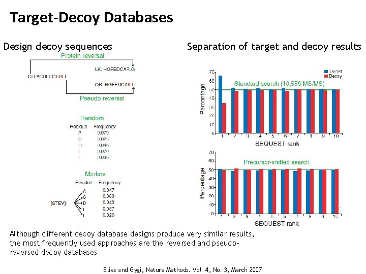 Target-Decoy Databases Design decoy sequences Separation of target and decoy results Although different decoy