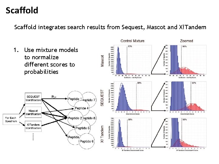 Scaffold integrates search results from Sequest, Mascot and X!Tandem 1. Use mixture models to