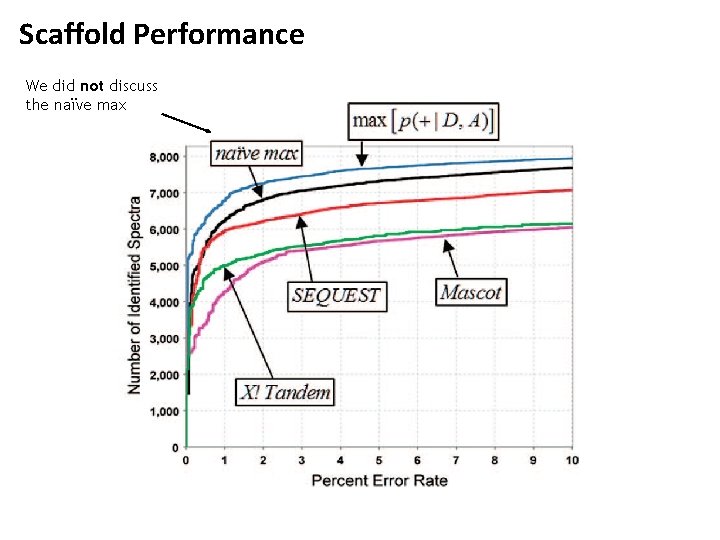 Scaffold Performance We did not discuss the naïve max 