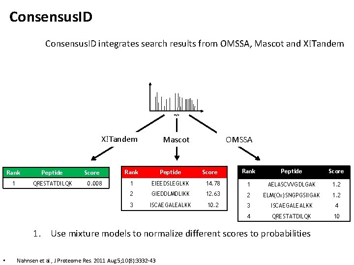 Consensus. ID integrates search results from OMSSA, Mascot and X!Tandem m/z X!Tandem Rank Peptide