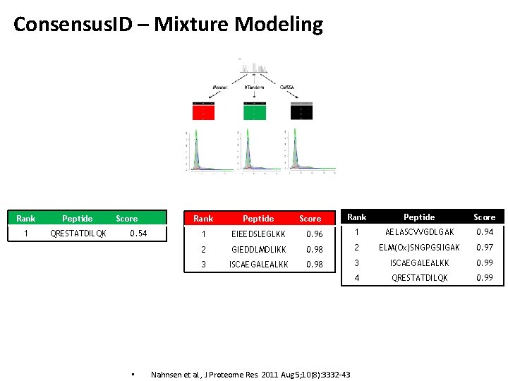 Consensus. ID – Mixture Modeling Rank Peptide 1 QRESTATDILQK Score 0. 54 • Rank