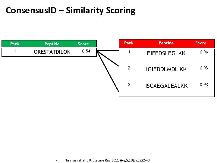 Consensus. ID – Similarity Scoring Rank Peptide 1 QRESTATDILQK • Score 0. 54 Rank
