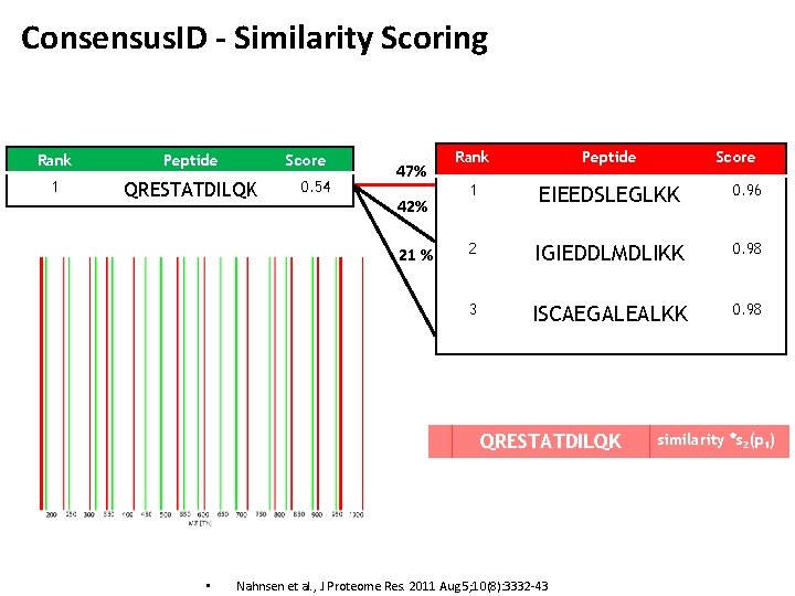 Consensus. ID - Similarity Scoring Rank Peptide Score 1 QRESTATDILQK 0. 54 47% 42%