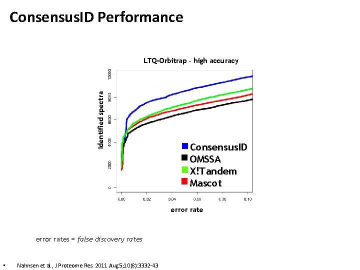 Consensus. ID Performance Identified spectra LTQ-Orbitrap – high accuracy Consensus. ID OMSSA X!Tandem Mascot