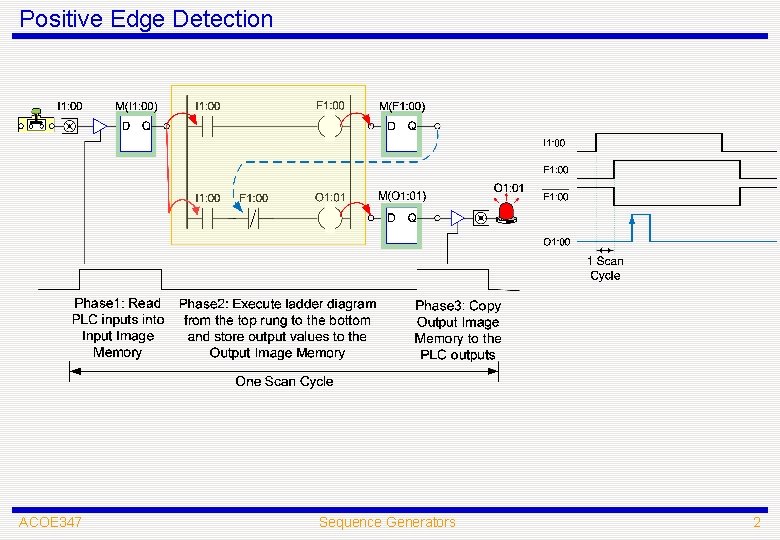 Positive Edge Detection ACOE 347 Sequence Generators 2 