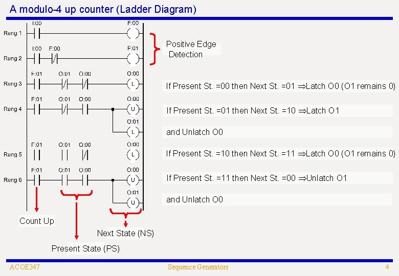 A modulo-4 up counter (Ladder Diagram) Positive Edge Detection If Present St. =00 then