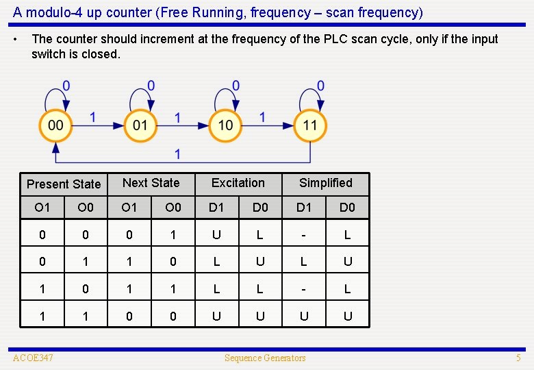 A modulo-4 up counter (Free Running, frequency – scan frequency) • The counter should