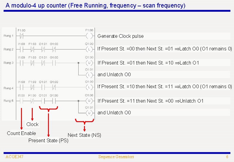 A modulo-4 up counter (Free Running, frequency – scan frequency) Generate Clock pulse If