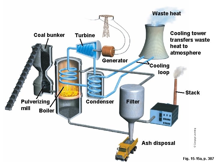 Waste heat Coal bunker Cooling tower transfers waste heat to atmosphere Turbine Generator Cooling