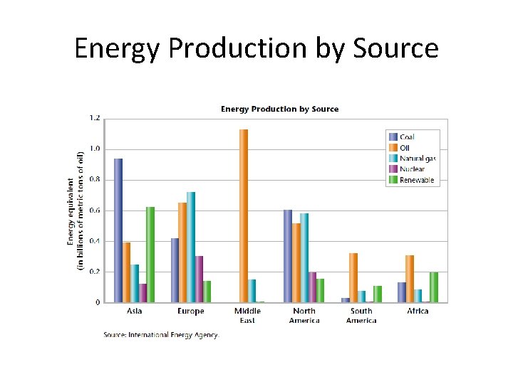 Energy Production by Source 