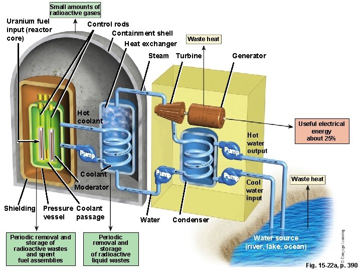 Small amounts of radioactive gases Uranium fuel input (reactor core) How Nuclear Energy Works