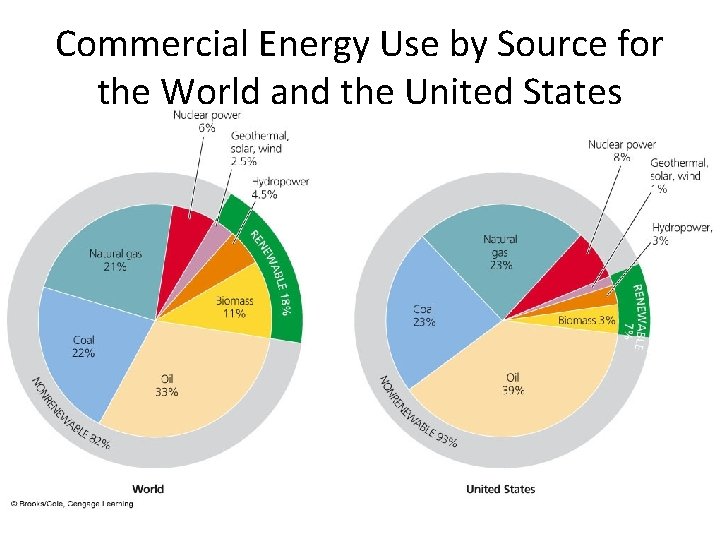 Commercial Energy Use by Source for the World and the United States 