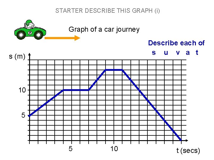 STARTER DESCRIBE THIS GRAPH (i) Graph of a car journey Describe each of s