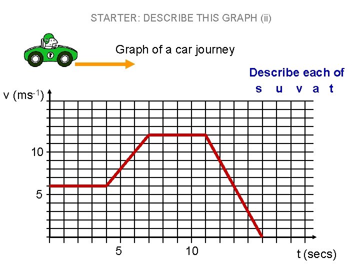 STARTER: DESCRIBE THIS GRAPH (ii) Graph of a car journey Describe each of s