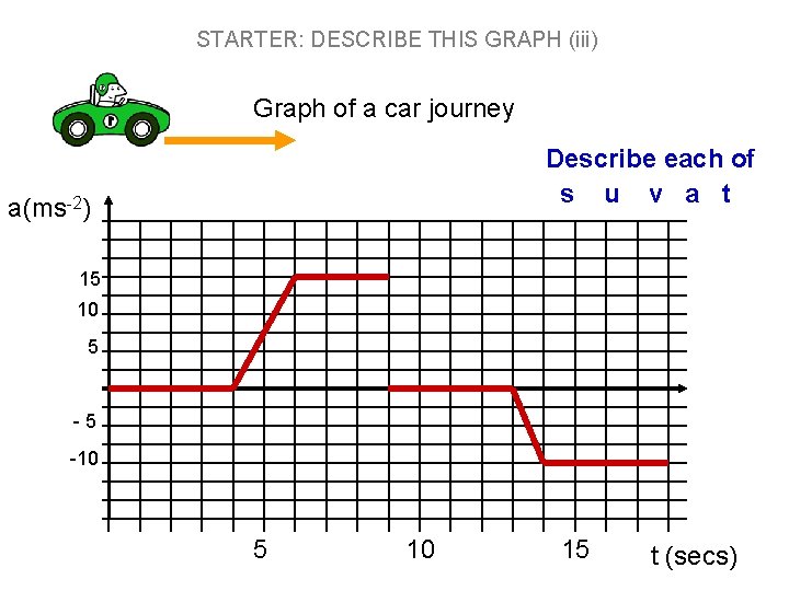 STARTER: DESCRIBE THIS GRAPH (iii) Graph of a car journey Describe each of s