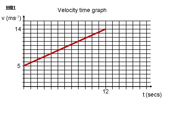 WB 1 Velocity time graph v (ms-1) 14 5 12 t (secs) 