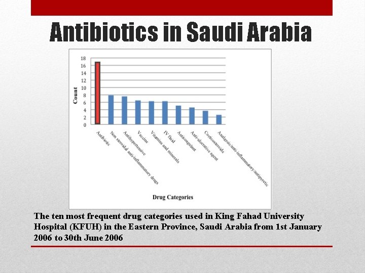 Antibiotics in Saudi Arabia The ten most frequent drug categories used in King Fahad