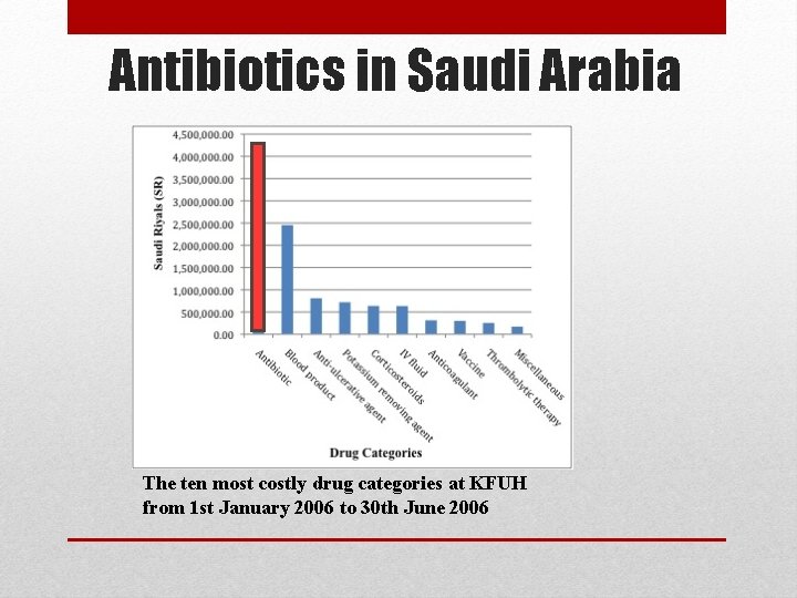 Antibiotics in Saudi Arabia The ten most costly drug categories at KFUH from 1