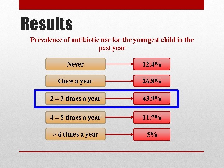 Results Prevalence of antibiotic use for the youngest child in the past year Never