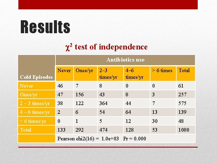 Results 2 test of independence Antibiotics use Never Once/yr 2– 3 times/yr 4– 6