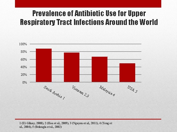 Prevalence of Antibiotic Use for Upper Respiratory Tract Infections Around the World 100% 80%