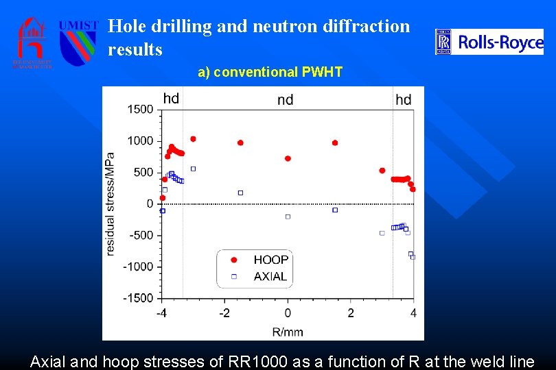 Hole drilling and neutron diffraction results a) conventional PWHT Axial and hoop stresses of