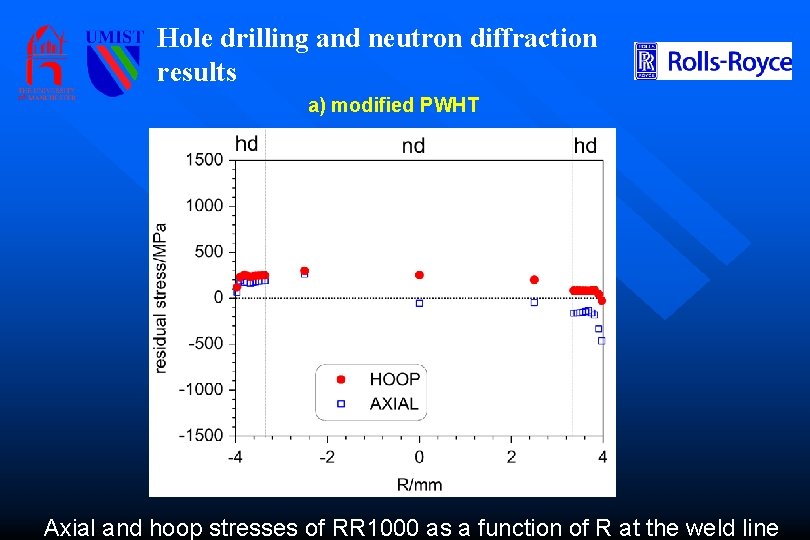 Hole drilling and neutron diffraction results a) modified PWHT Axial and hoop stresses of