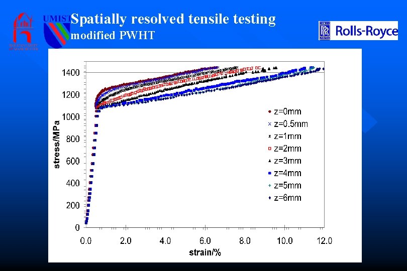 Spatially resolved tensile testing modified PWHT 