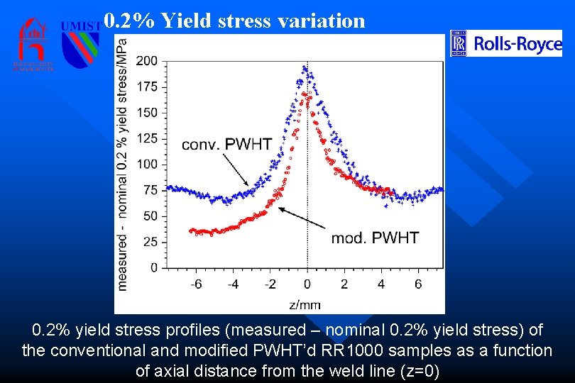 0. 2% Yield stress variation 0. 2% yield stress profiles (measured – nominal 0.